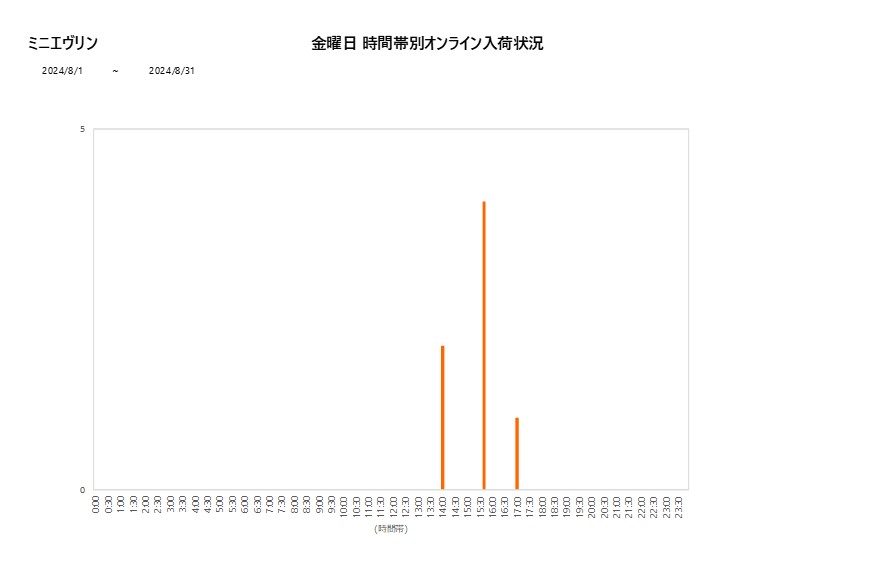 金曜日ミニエヴリン202408グラフ